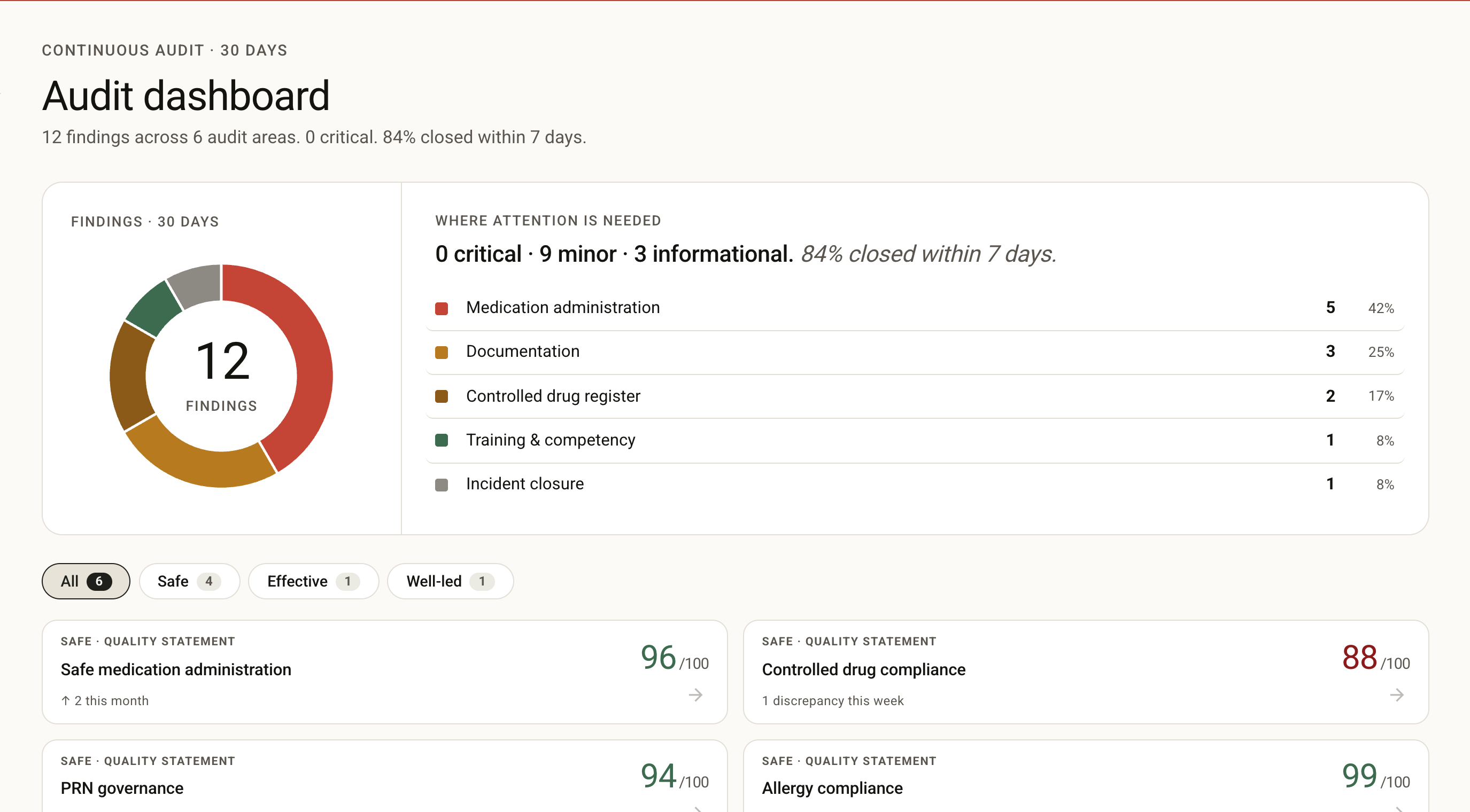 The continuous audit dashboard, scored to CQC quality statements